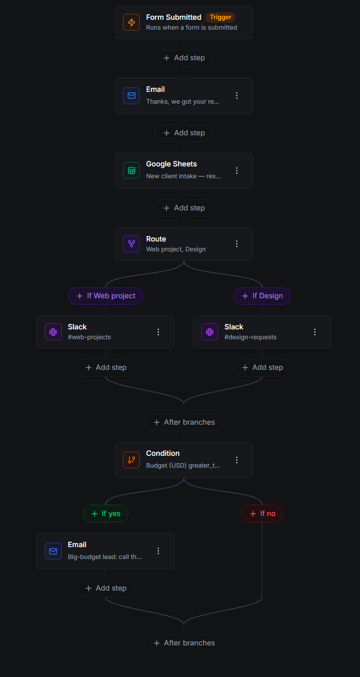 The workflow editor: a form-submitted trigger, an email and a Google Sheets step, a route with a Slack post per branch, then a budget condition with an email on the yes branch